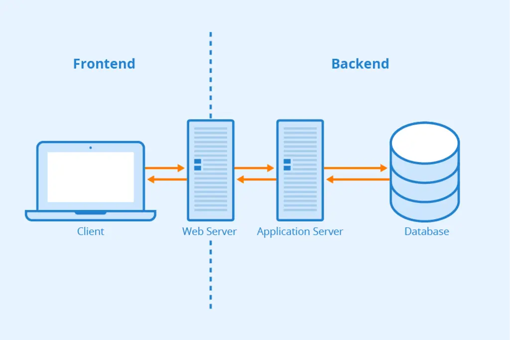 Frontend and Backend Infrastructure Engineering