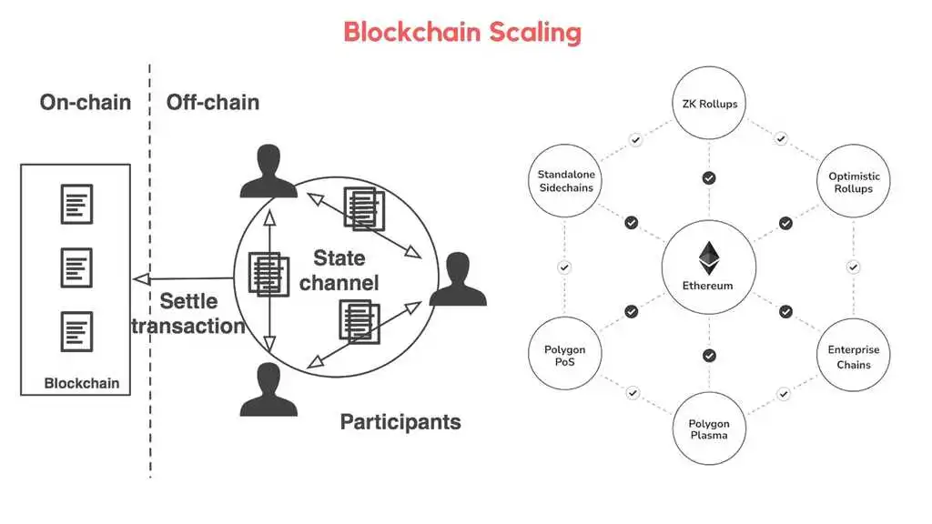 Layer 2 solutions including Polygon, Arbitrum, Base, and Optimism
