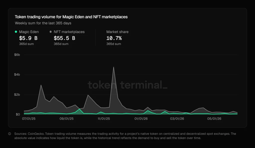 NTF Market Magic Eden trading volume scaled