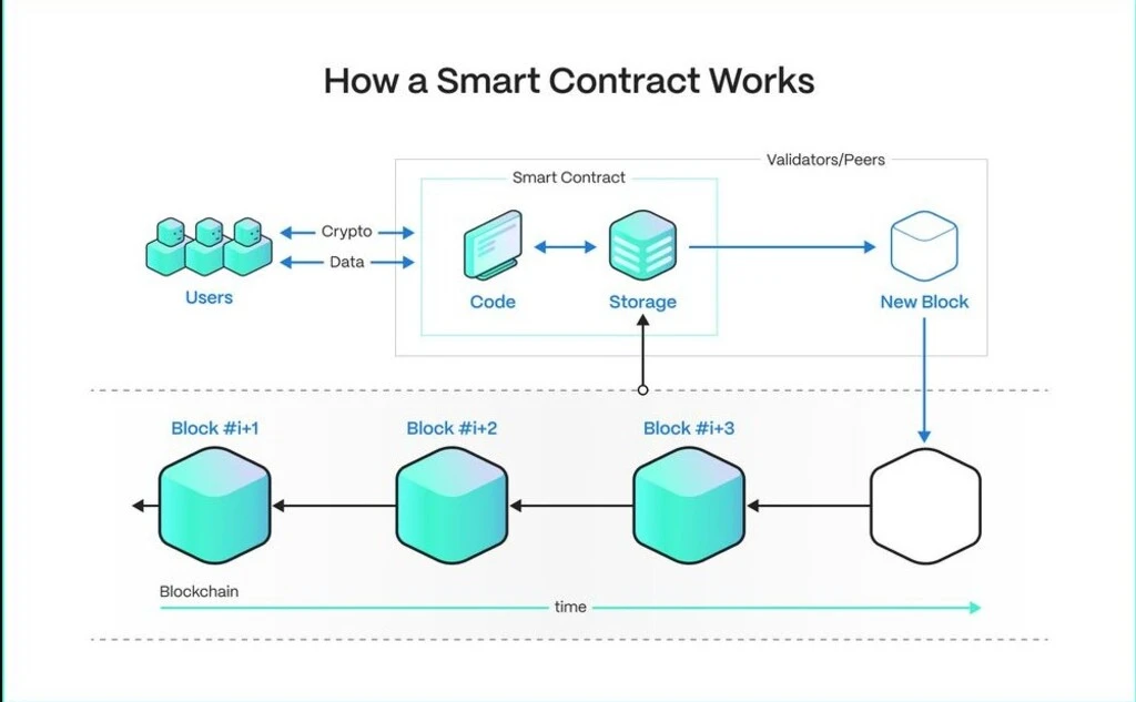 Smart Contract Implementation and Security Protocol