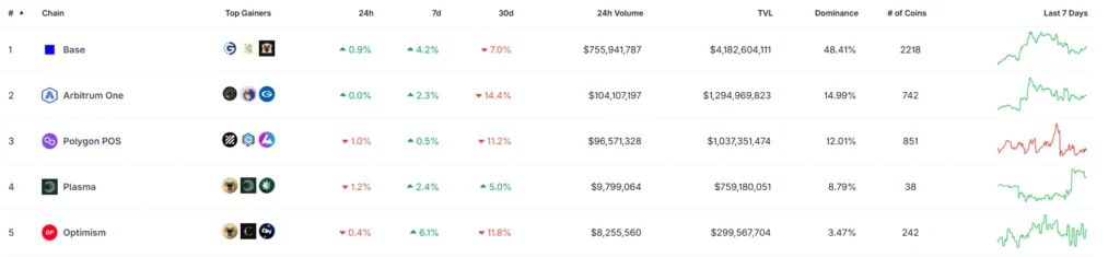 Yuga Labs - Top Layer 2 by Market Cap Yuga Labs - Top Layer 2 by Market Cap