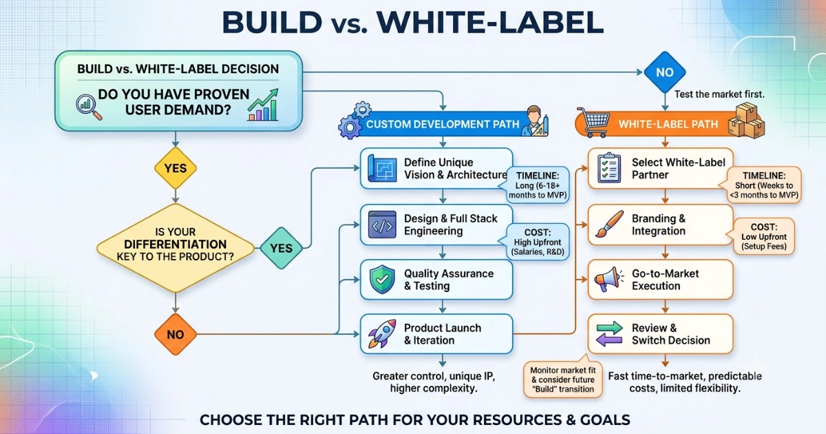 A branching decision flowchart titled "BUILD vs. WHITE-LABEL". It begins with the prompt "Do you have proven user demand?" and splits into two main paths: the Custom Development Path (long timeline, high upfront cost) and the White-Label Path (short timeline, low upfront cost), showing steps, costs, and timeline callouts for each option based on product differentiation.