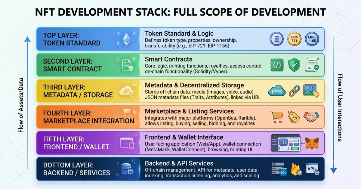 A diagram showing the six vertical layers of the NFT development stack, including token standards, smart contracts, metadata storage, marketplace integration, frontend/wallet, and backend services.