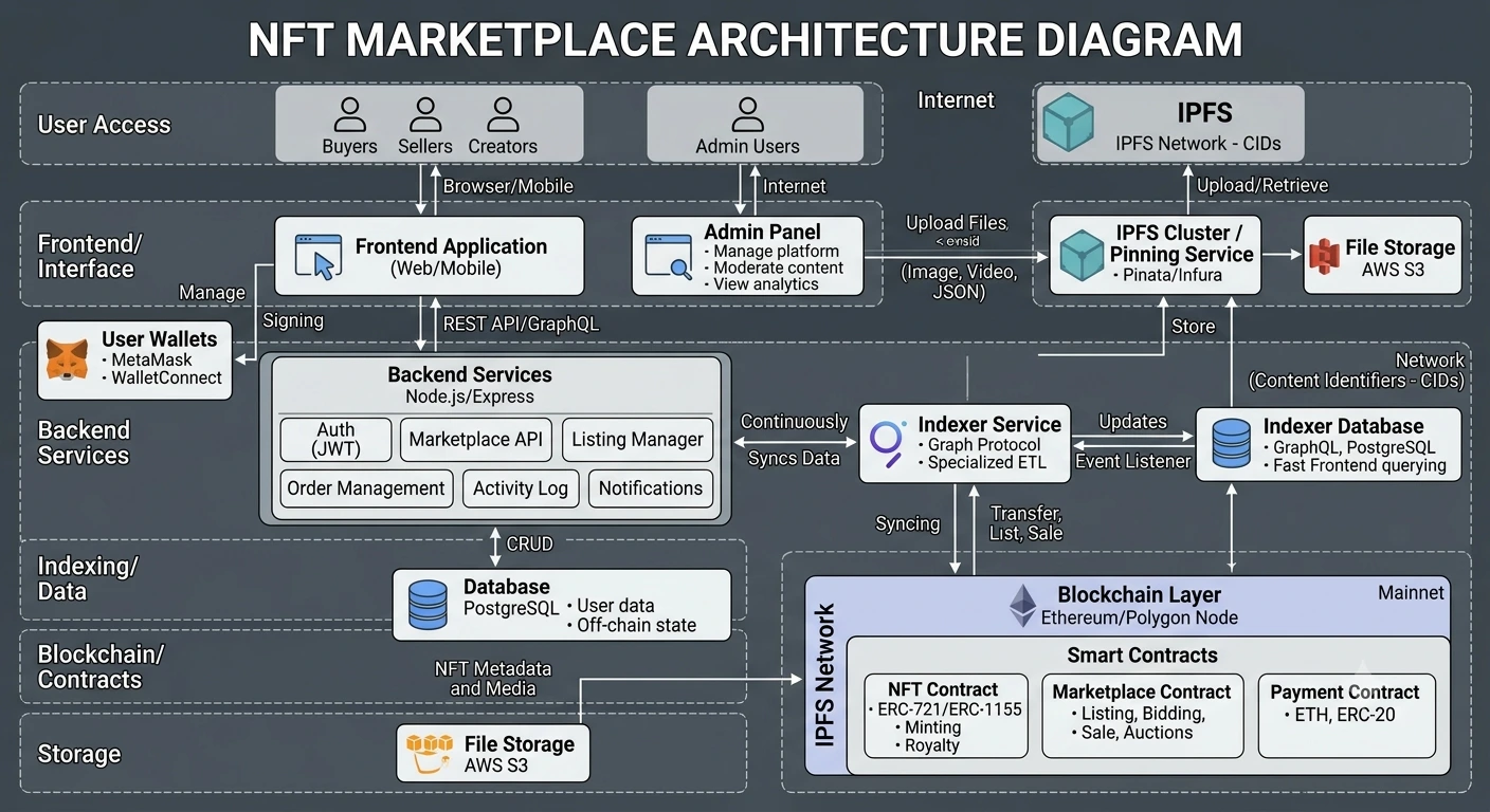 Architecture diagram of an NFT marketplace