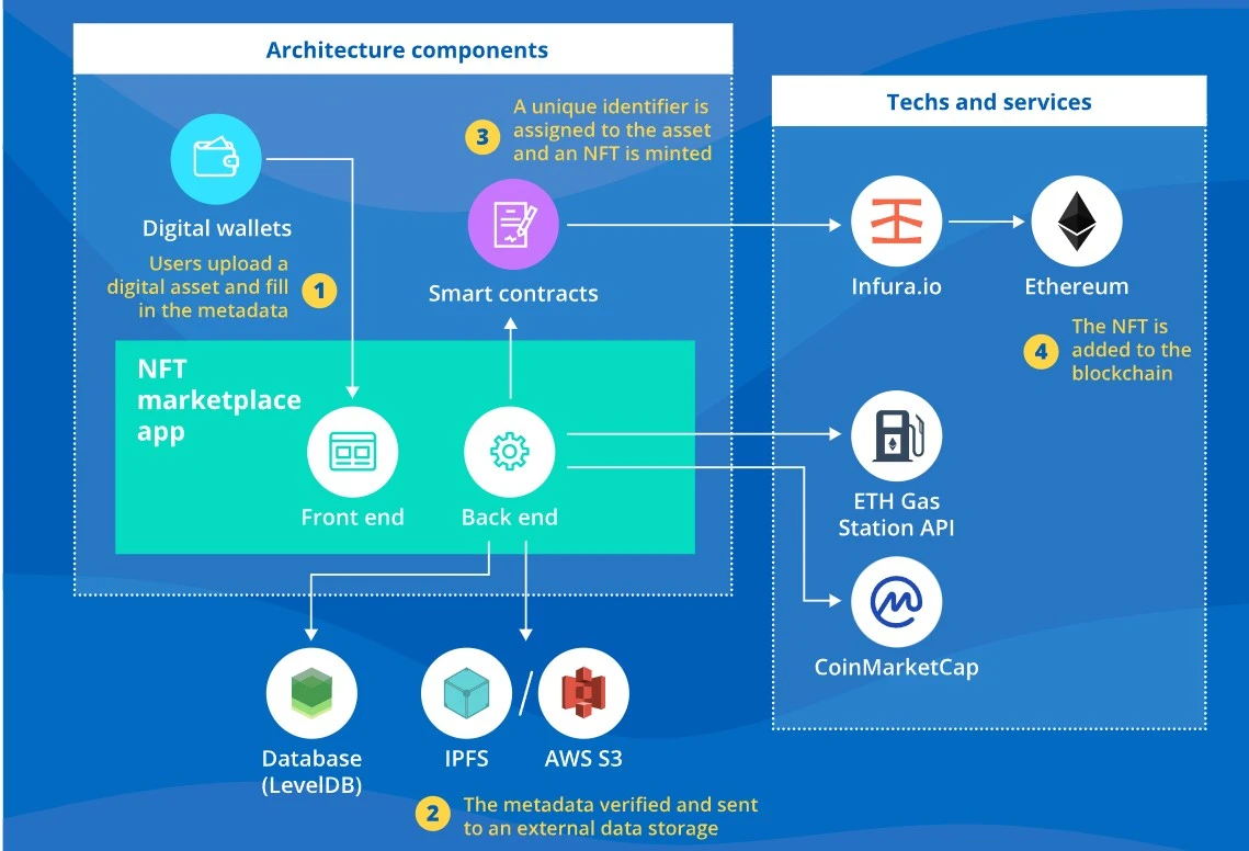NFT Software Development