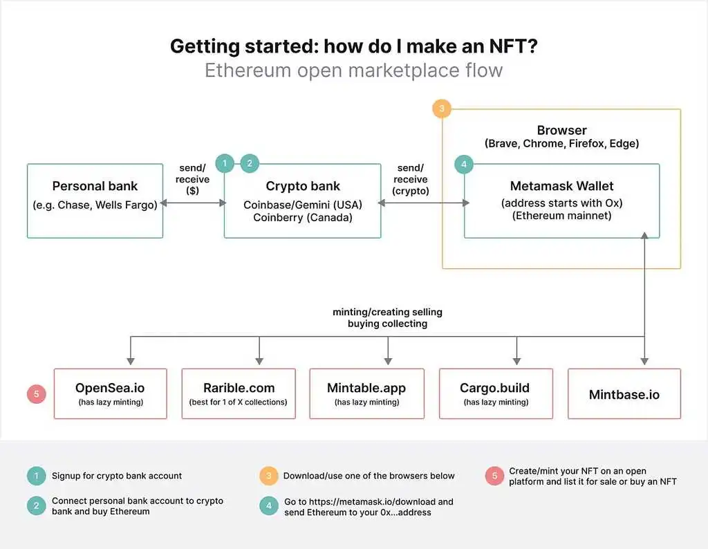 The Architecture Decision at the Heart of NFT Software Development