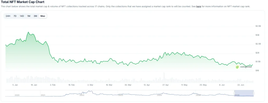 Total NFT Market Cap Chart