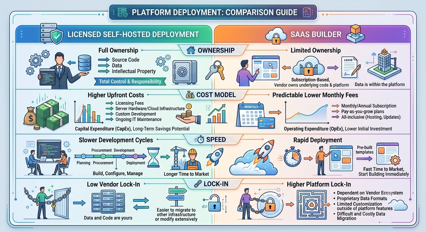 Two Delivery Models Licensed Software vs. SaaS Builders