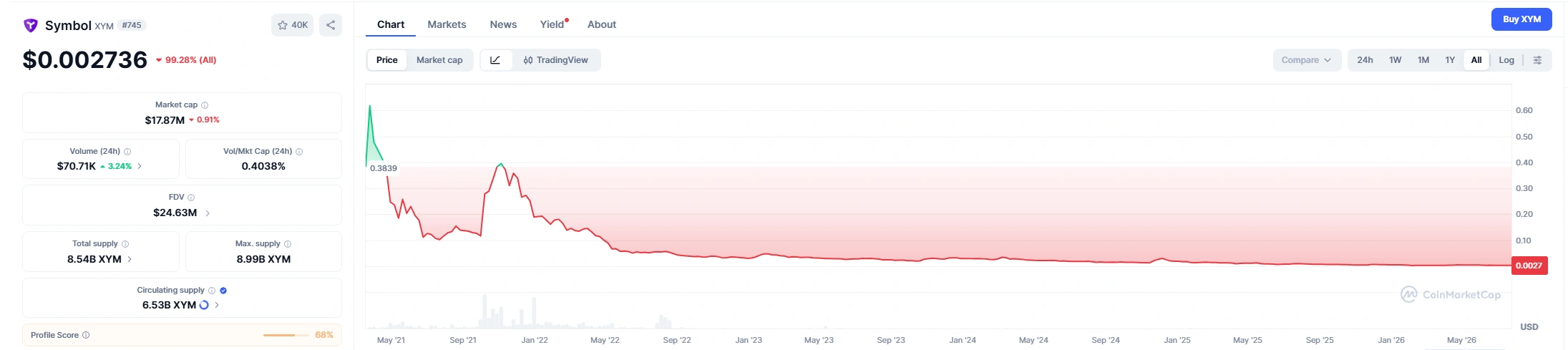 XYM - Symbol blockchain graph on coinmarketcap