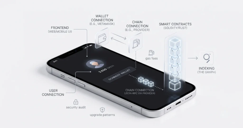 A smartphone illustrating the technical architecture and key components of dApp development.