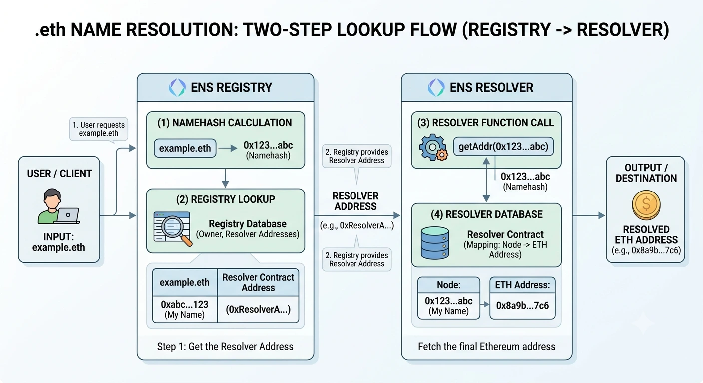 What is ENS - resolver two-step lookup flow for a .eth name resolution