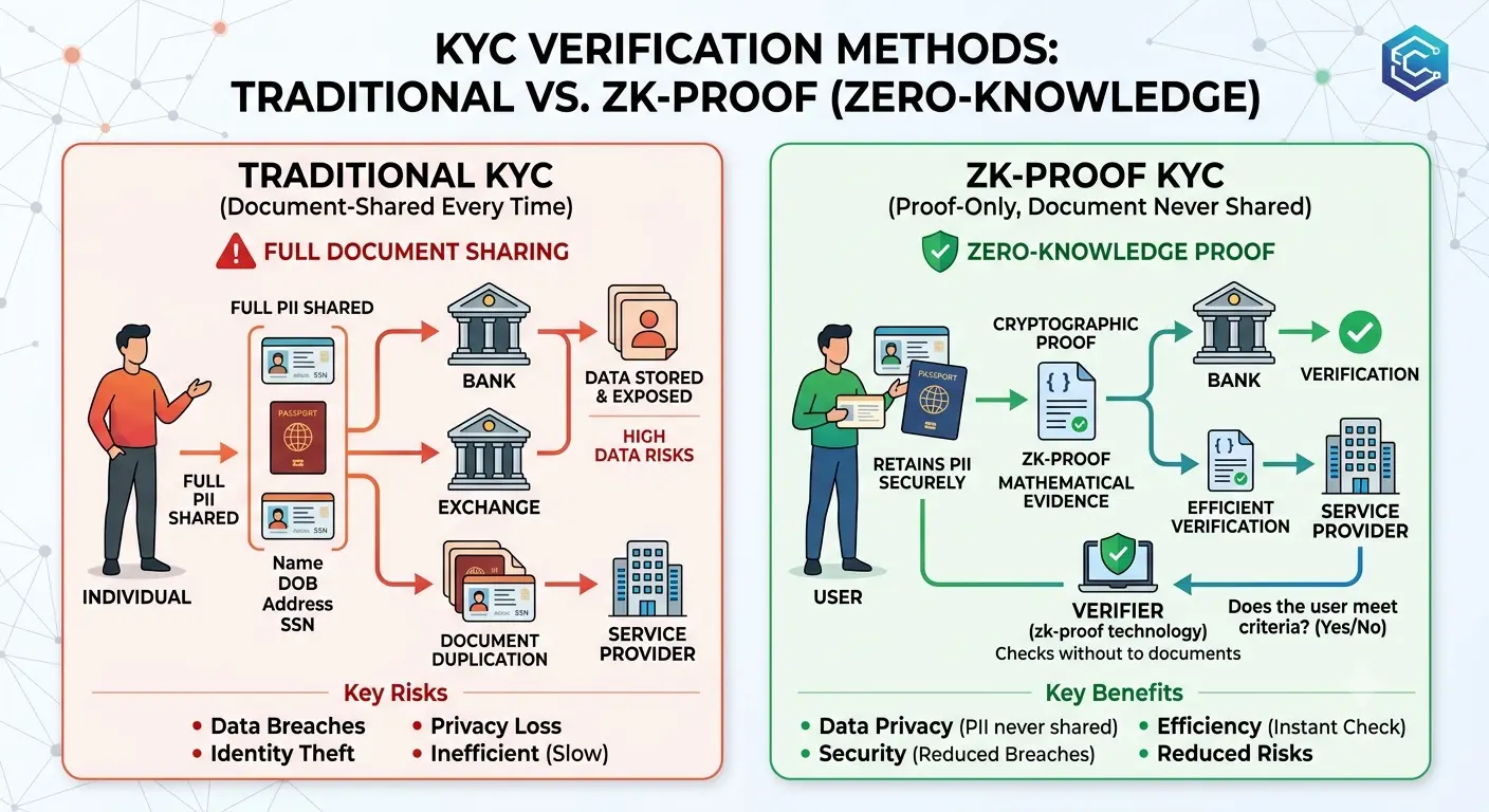 Privado ID Review - traditional KYC  vs. zk-proof KYC