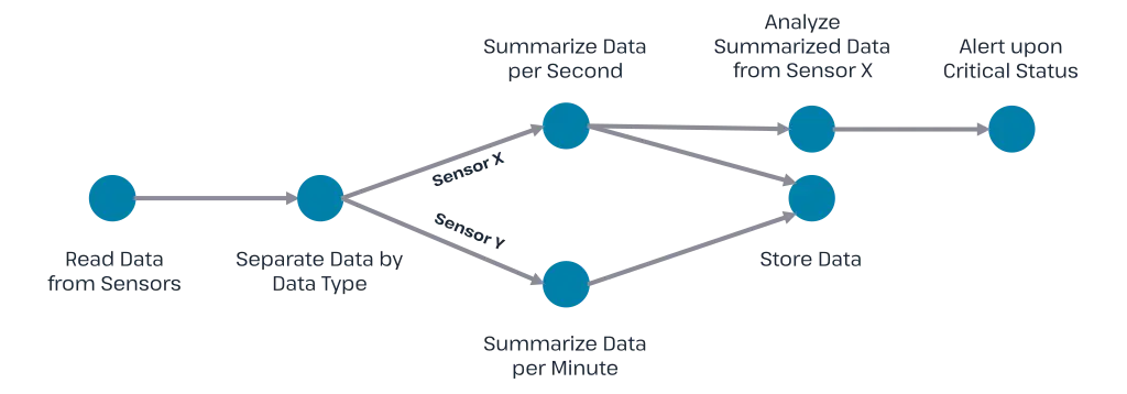 Hedera Hashgraph - A stream of sensor data is represented as a directed acyclic graph.