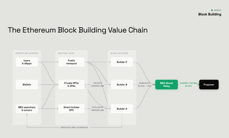 MEV-Burn - Ethereum block building market