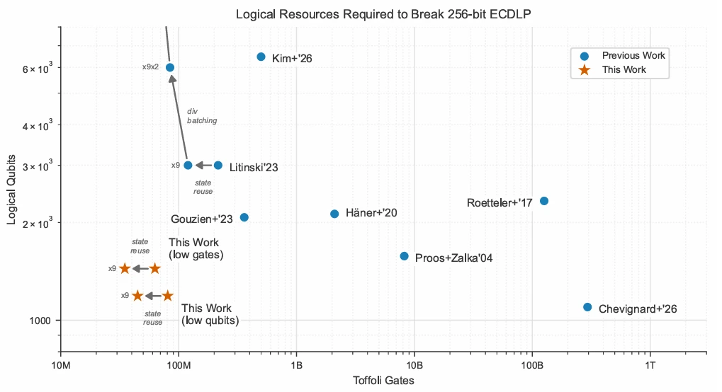 Post-Quantum Cryptography - logical quantum resources