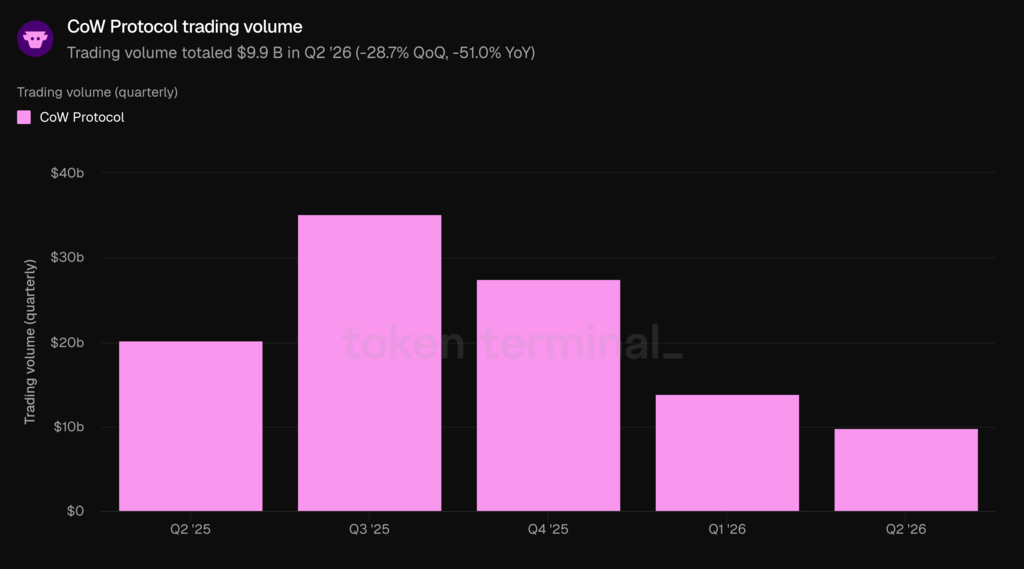 Cow Protocol Trading volume