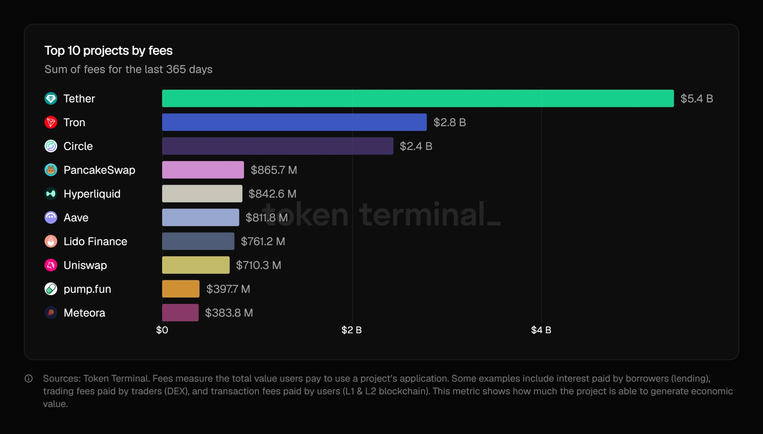 DeFi Farming - DEX transaction fees