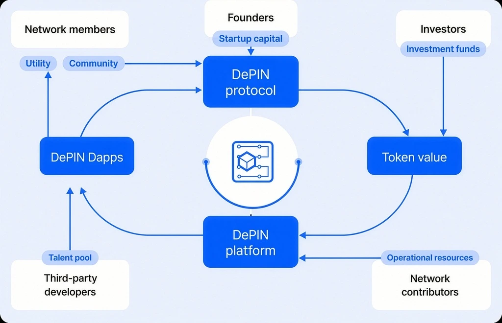 How DePIN in Crypto Works: DePIN Flywheel Explained