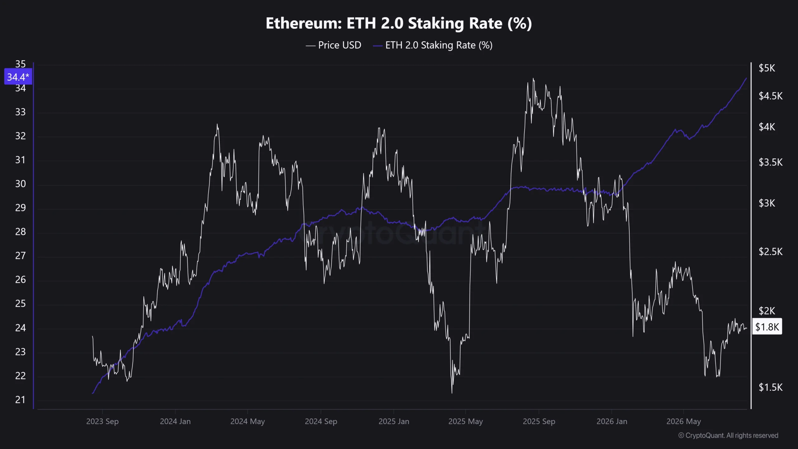 DeFi Farming - Ethereum: ETH 2.0 Staking Rate