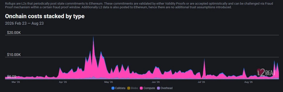 Blob - Onchain costs stacked by type