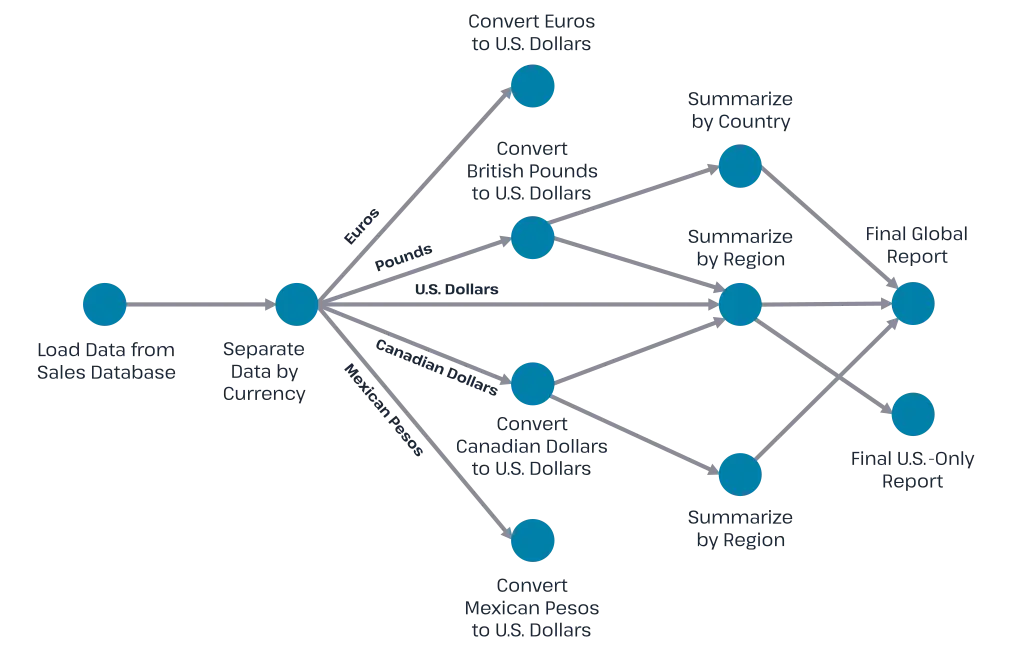 This example of a directed acyclic graph represents global sales data in a batch processing environment