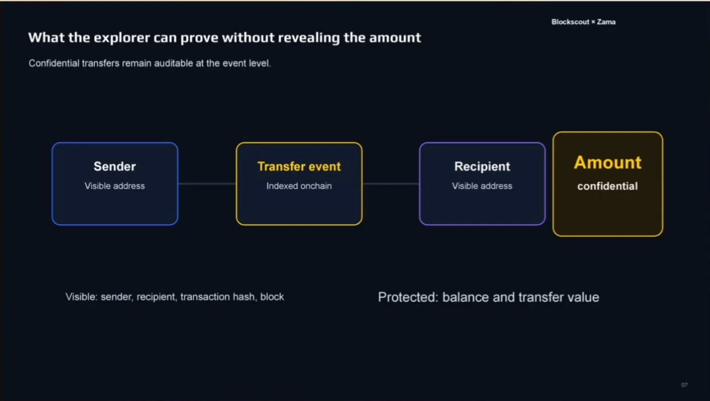transfers on zama blockchain