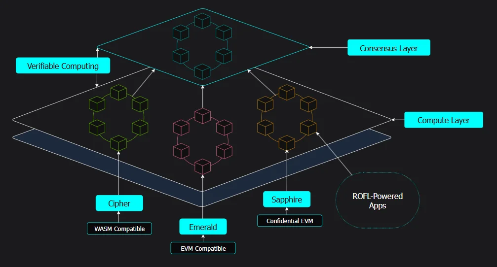 Consensus layer of OASIS network