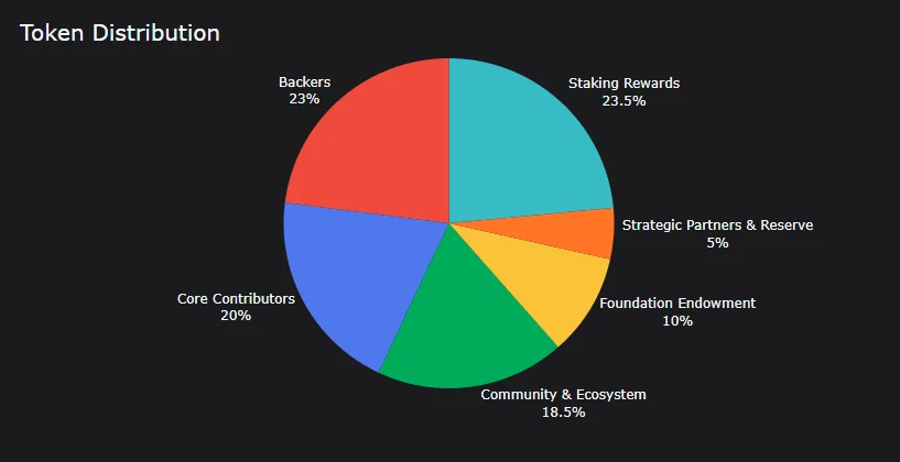 Token distribution for oasis network blockchain