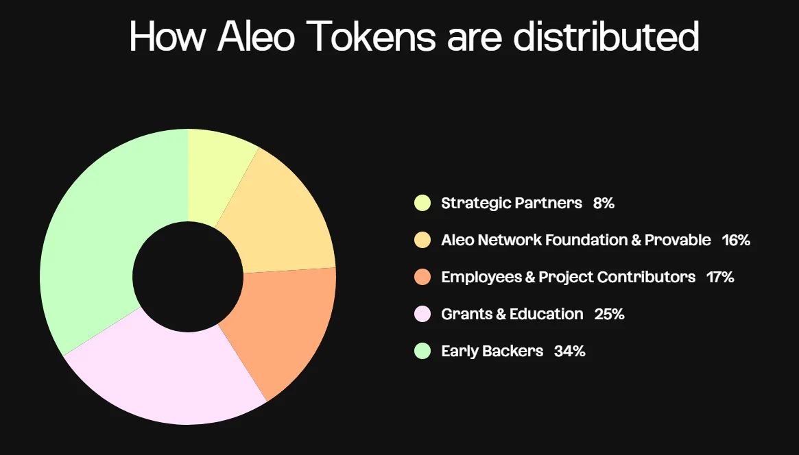 aleo network blockchain