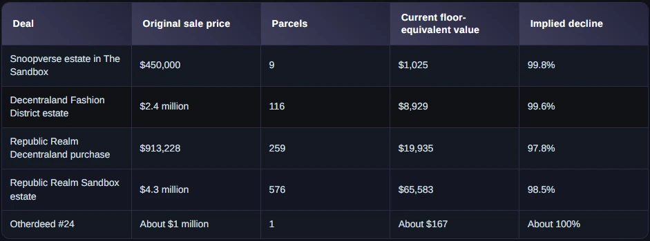 Decline in the value and price of NFT plots
