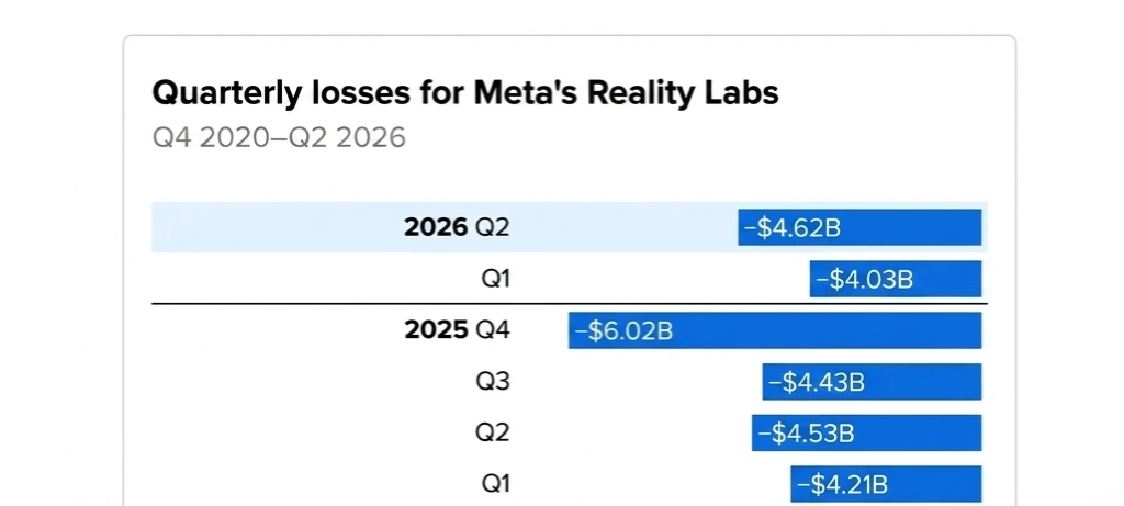 Meta began reporting Reality Labs as its own segment in Q4 2020