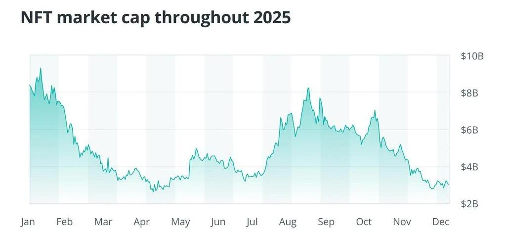 NFT market cap throughout 2025