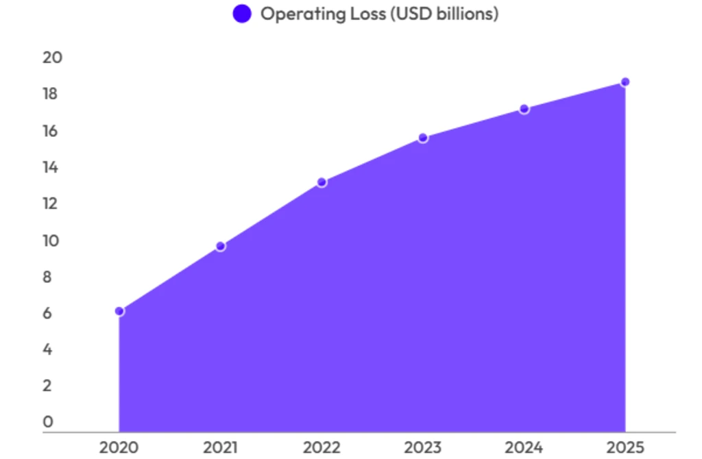 Meta Reality Labs: Annual operating losses 2020-2025