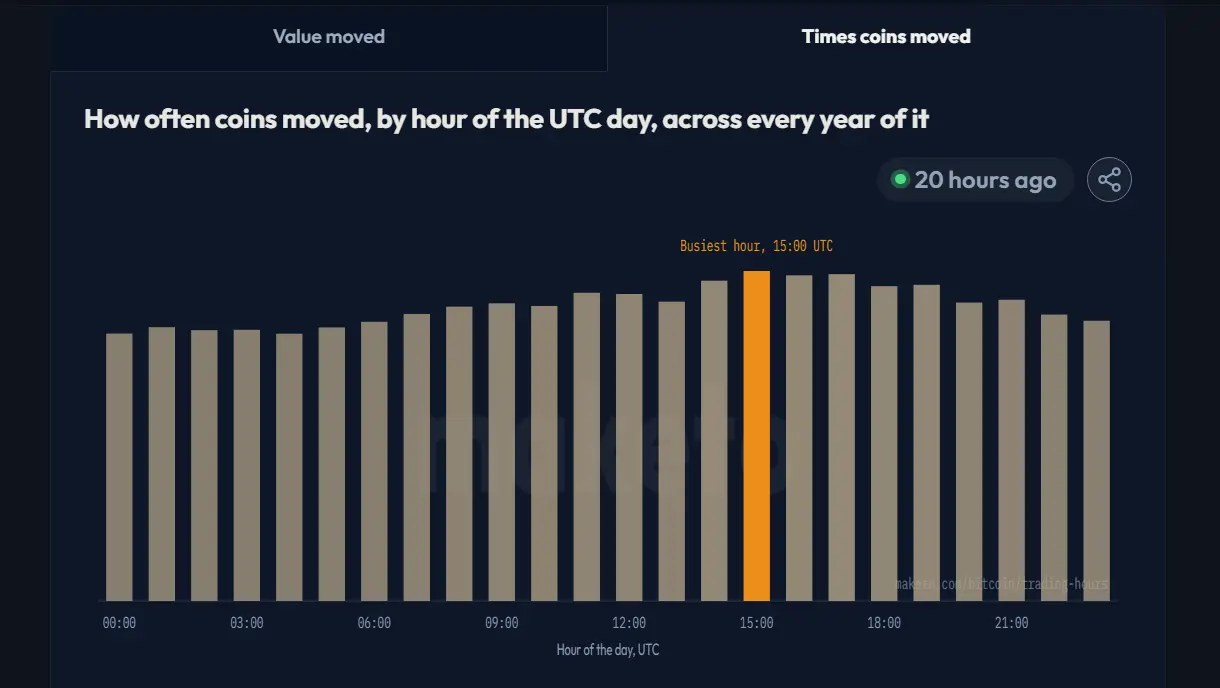 The Busiest Hour for Bitcoin based on Number of Separate Transactions