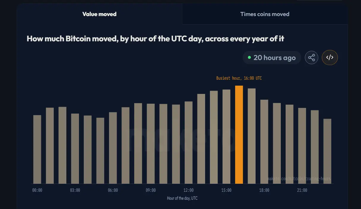 The Busiest Hour for Bitcoin based on Value in BTC