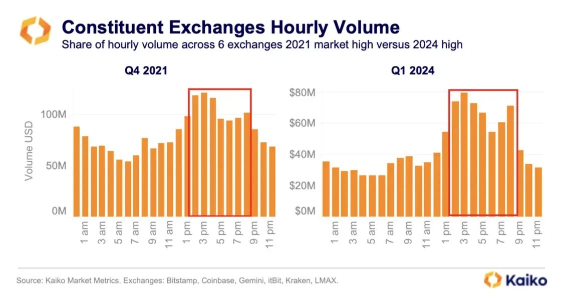 Busiest Hours for Bitcoin based on Hourly Volumes