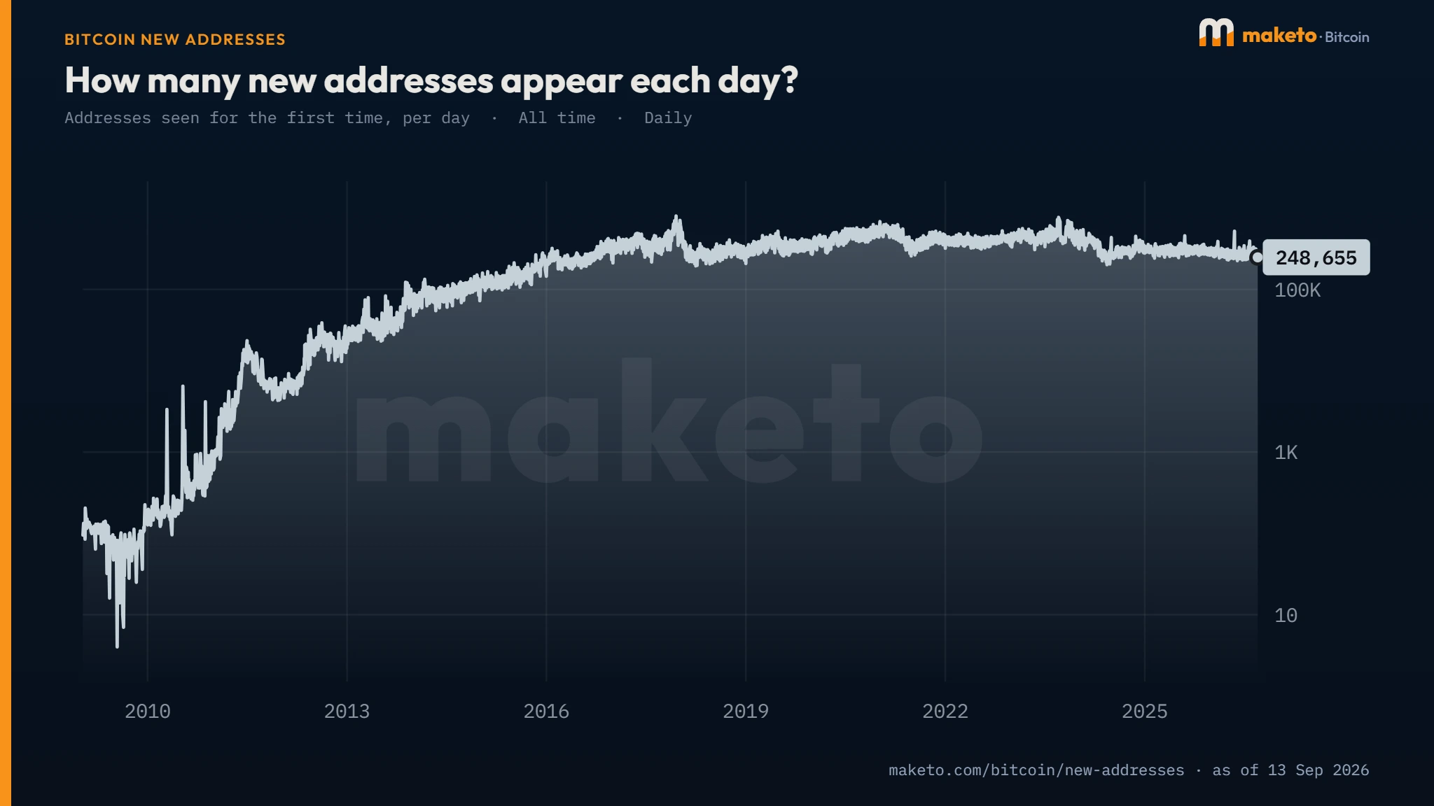 Maketo Bitcoin New Addresses Chart