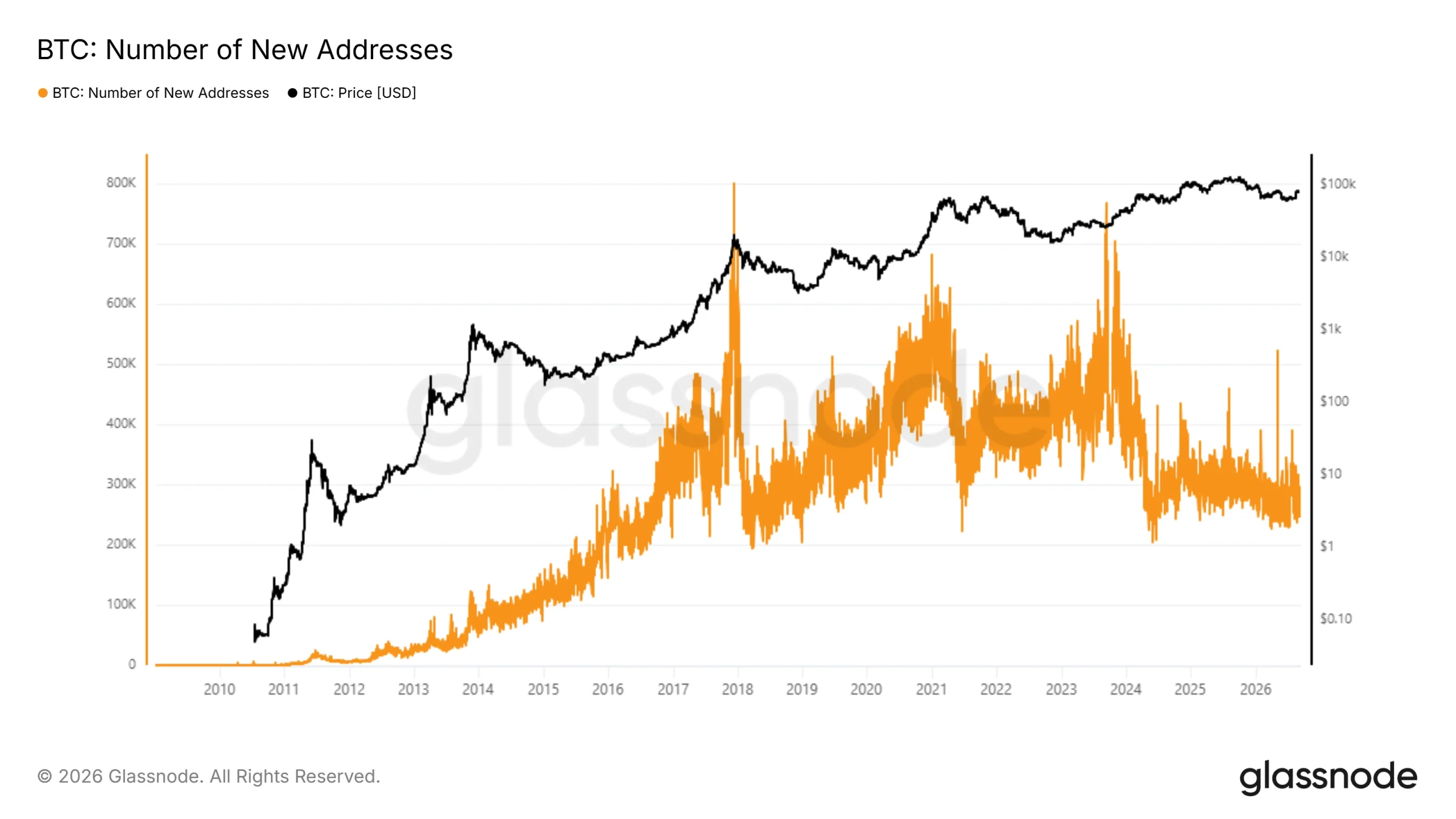 New Bitcoin Addresses Chart by Glassnode Studio