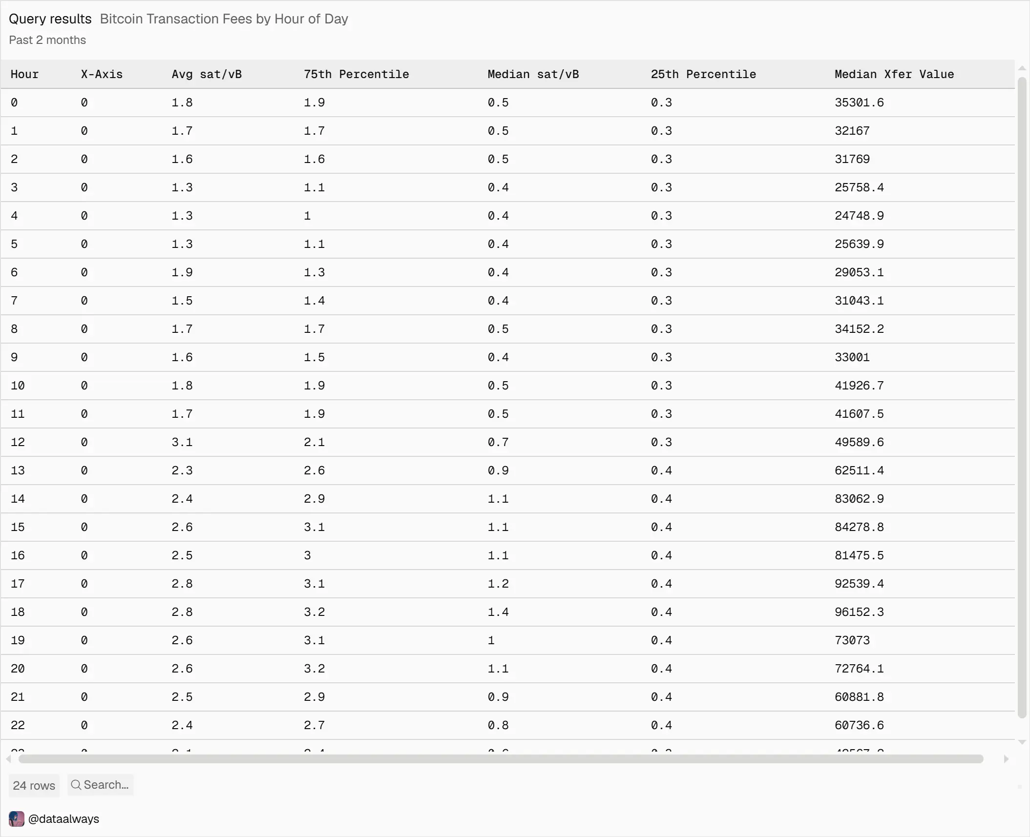 Bitcoin Transaction Fee By Hour of Day