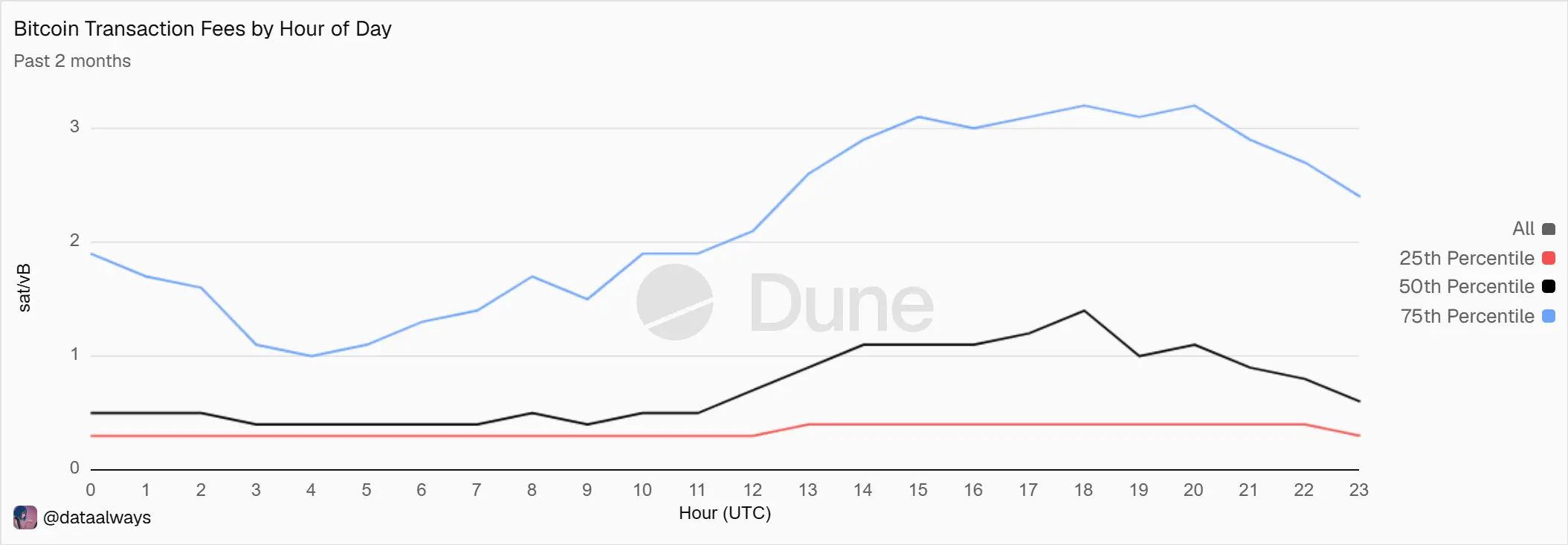 Transaction Fee During Busiest Hours for Bitcoin
