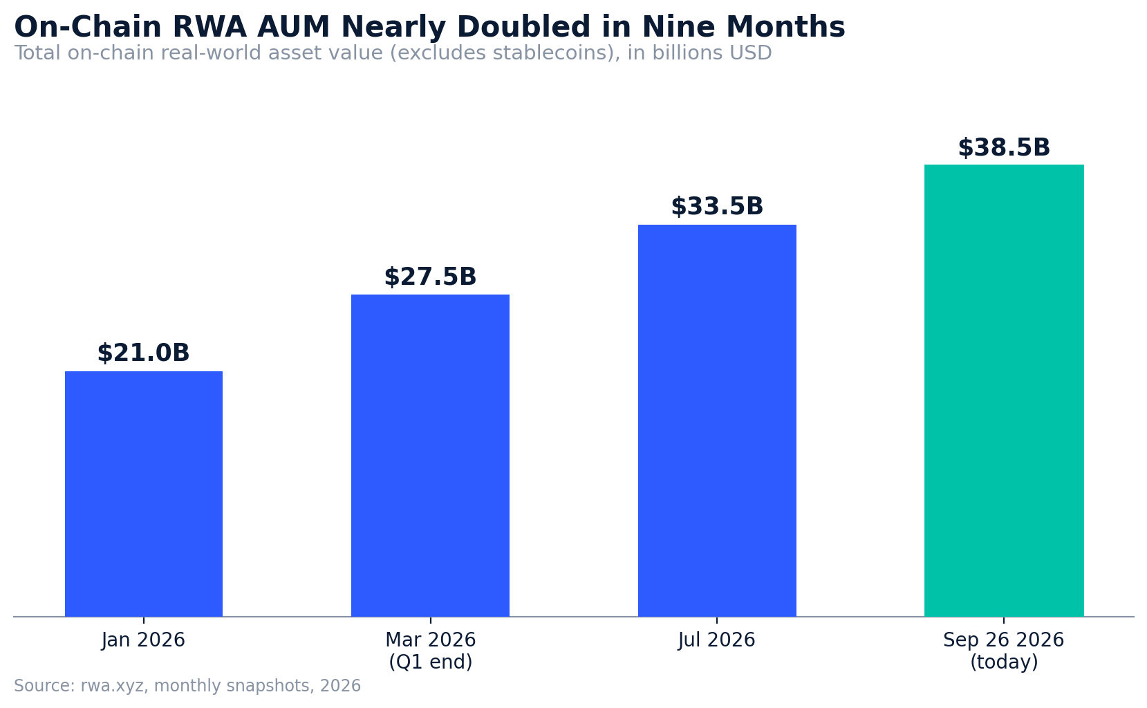 on-chain RWA value increased from $21 billion to $38.54 billion over nine months