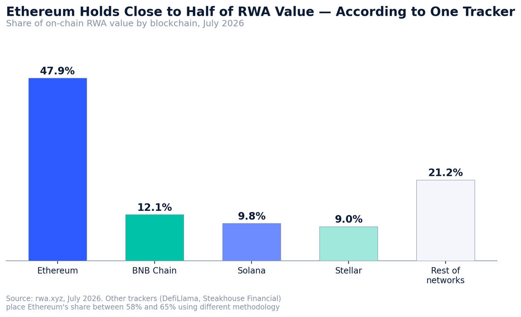 RWA Market