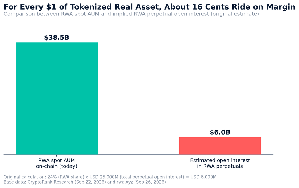 RWA on-chain AUM hits $38.5B in 2026