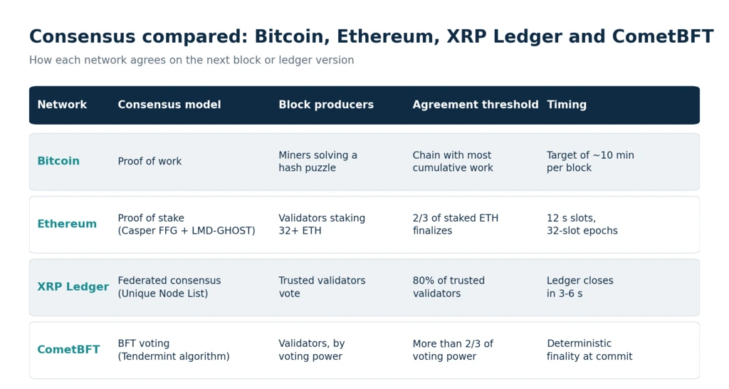 Blockchain consensus mechanisms compared: Bitcoin, Ethereum, XRP Ledger and CometBFT