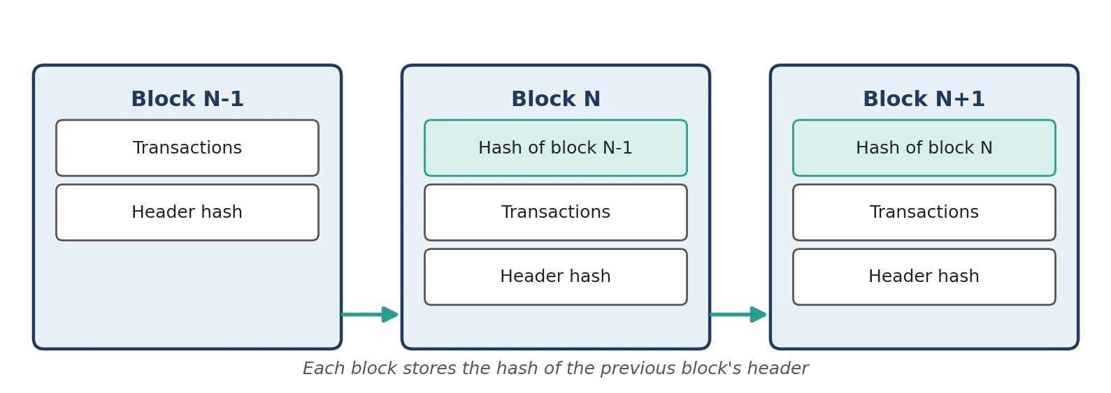 How data blocks form a blockchain
