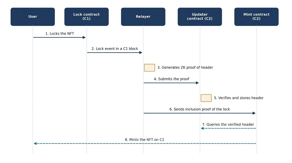 Use case: NFT transfers