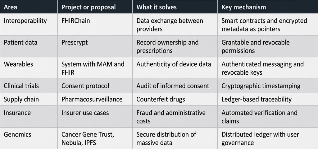 Summary of blockchain projects