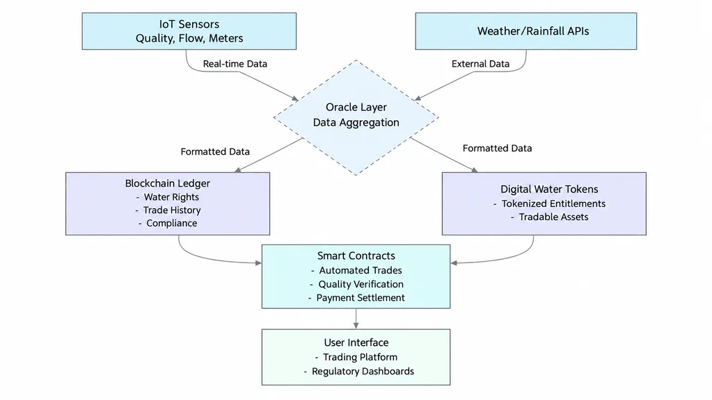 Tokenized Water