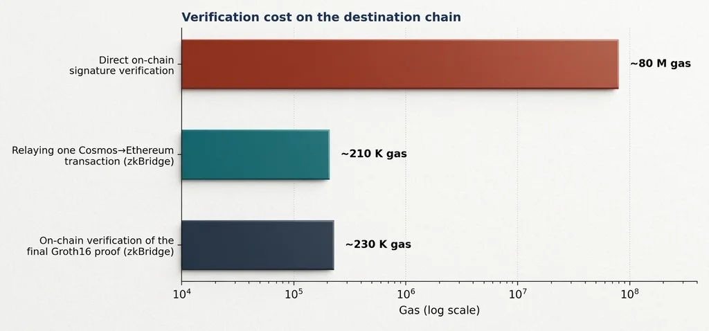 The cost that matters: gas