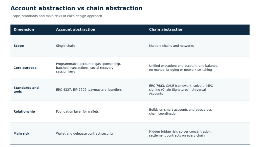Comparison table of account abstraction and chain abstraction by scope, standards, ERC-4337, ERC-7683 and main risks